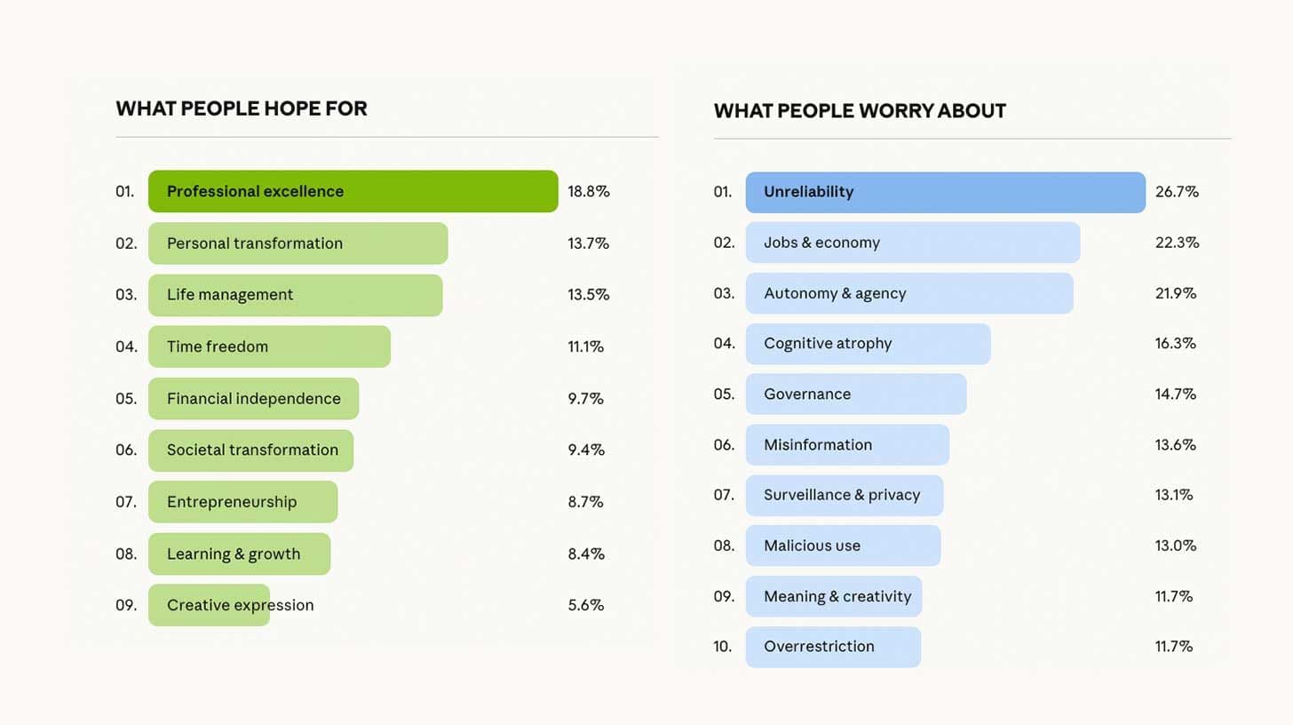 Sådan føler 81.000 mennesker sig om AI